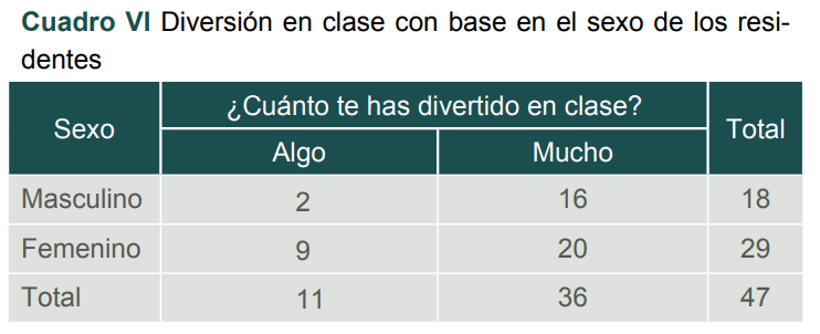 Diversi�n en clase con base en el sexo de los residentes