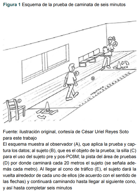 Esquema de la prueba de caminata de seis minutos