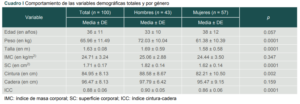 Comportamiento de las variables demográficas totales y por género