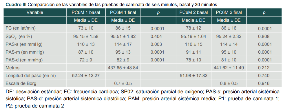 Comparación de las variables de las pruebas de caminata de seis minutos, basal y 30 minutos