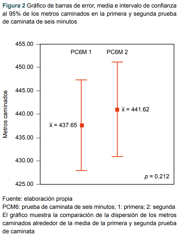Gráfico de barras de error, media e intervalo de confianza al 95% de los metros caminados en la primera y segunda prueba de caminata de seis minutos