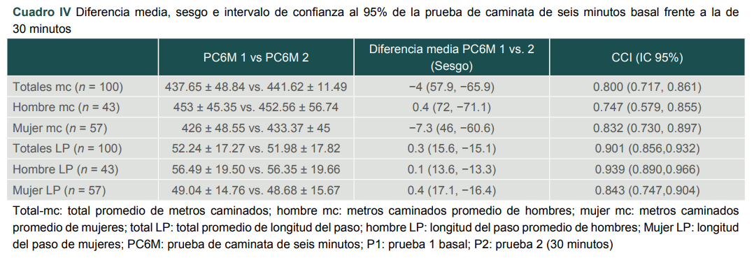 Diferencia media, sesgo e intervalo de confianza al 95% de la prueba de caminata de seis minutos basal frente a la de 30 minutos