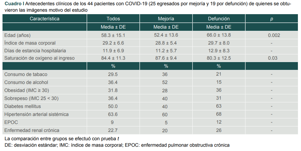 Antecedentes cl�nicos de los 44 pacientes con COVID-19 (25 egresados por mejor�a y 19 por defunci�n) de quienes se obtuvieron las im�genes motivo del estudio