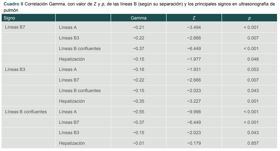 Correlaci�n Gamma, con valor de Z y p, de las l�neas B (seg�n su separaci�n) y los principales signos en ultrasonograf�a de pulm�n