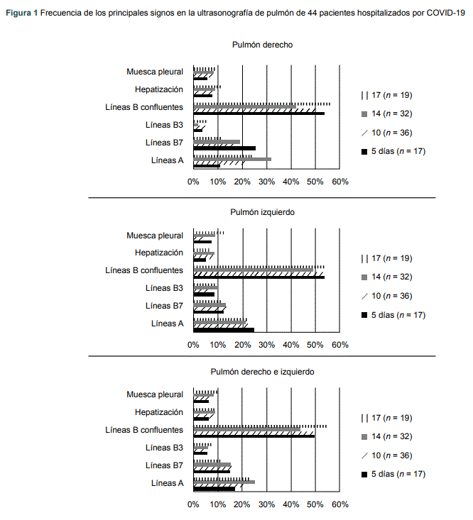 Frecuencia de los principales signos en la ultrasonograf�a de pulm�n de 44 pacientes hospitalizados por COVID-19