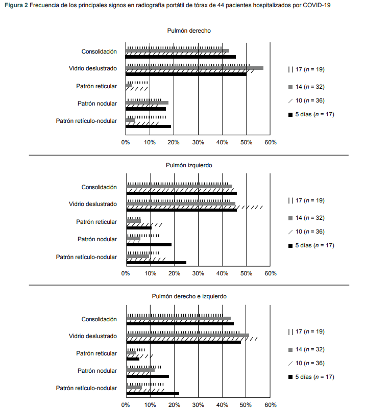 Frecuencia de los principales signos en radiograf�a port�til de t�rax de 44 pacientes hospitalizados por COVID-19