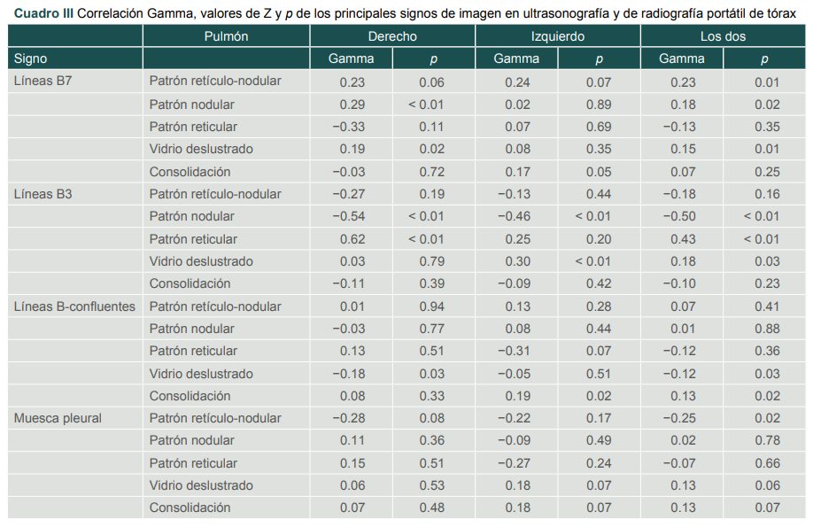 Correlaci�n Gamma, valores de Z y p de los principales signos de imagen en ultrasonograf�a y de radiograf�a port�til de t�rax