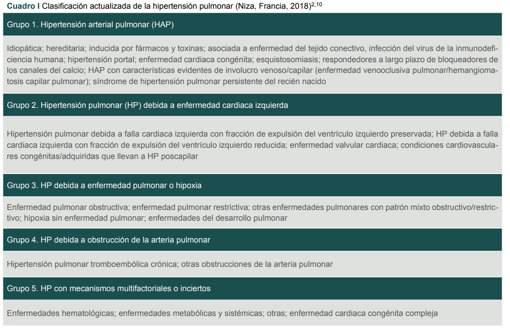 Clasificaci�n actualizada de la hipertensi�n pulmonar (Niza, Francia, 2018)