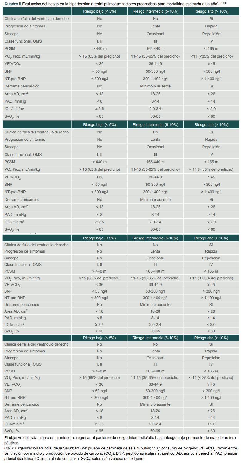 Evaluaci�n del riesgo en la hipertensi�n arterial pulmonar: factores pron�sticos para mortalidad estimada a un a�o
