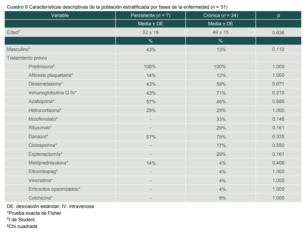 Caracter�sticas descriptivas de la poblaci�n estratificada por fases de la enfermedad (n = 31)