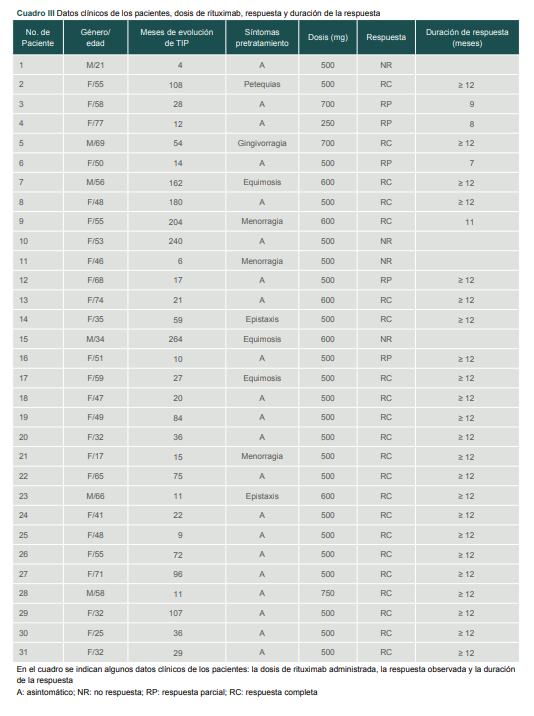 Datos cl�nicos de los pacientes, dosis de rituximab, respuesta y duraci�n de la respuesta