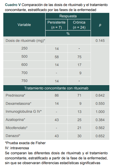 Comparaci�n de las dosis de rituximab y el tratamiento concomitante, estratificado por las fases de la enfermedad