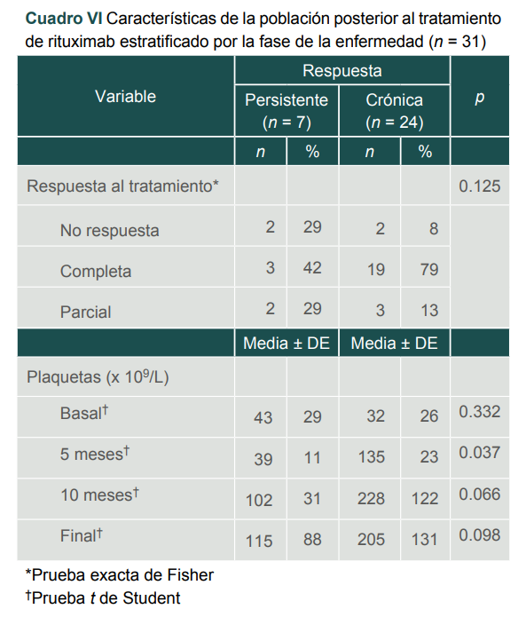 Caracter�sticas de la poblaci�n posterior al tratamiento de rituximab estratificado por la fase de la enfermedad (n = 31)