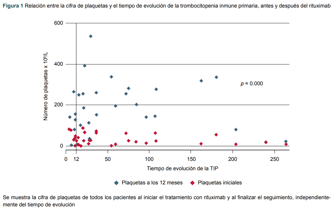 Relaci�n entre la cifra de plaquetas y el tiempo de evoluci�n de la trombocitopenia inmune primaria, antes y despu�s del rituximab