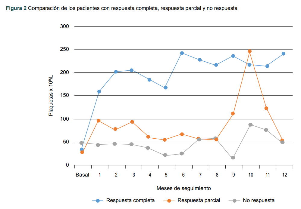 Comparaci�n de los pacientes con respuesta completa, respuesta parcial y no respuesta