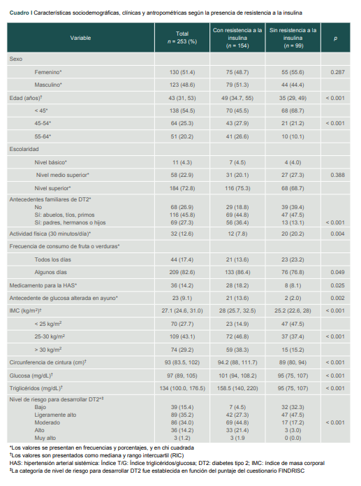Características sociodemográficas, clínicas y antropométricas según la presencia de resistencia a la insulina