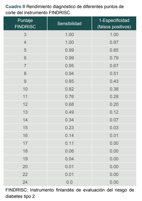 Rendimiento diagnóstico de diferentes puntos de corte del instrumento FINDRISC