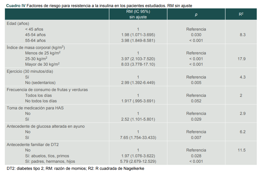 Factores de riesgo para resistencia a la insulina en los pacientes estudiados. RM sin ajuste