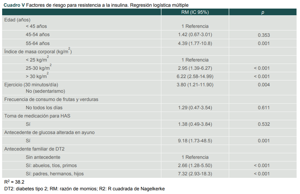 Factores de riesgo para resistencia a la insulina. Regresión logística múltiple