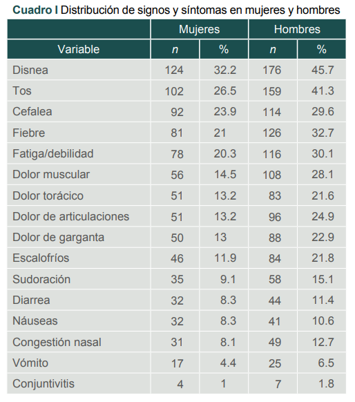 Distribuci�n de signos y s�ntomas en mujeres y hombres
