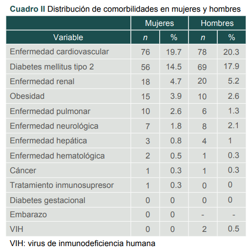 Distribuci�n de comorbilidades en mujeres y hombres