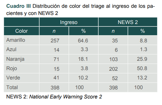 Distribuci�n de color del triage al ingreso de los pacientes y con NEWS 2