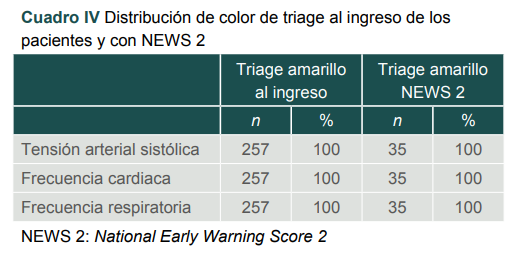 Distribuci�n de color de triage al ingreso de los pacientes y con NEWS 2