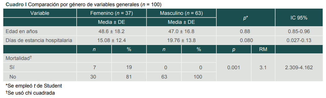 Comparaci�n por g�nero de variables generales (n = 100)