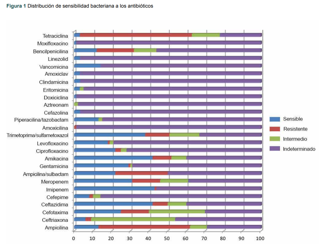 Distribuci�n de sensibilidad bacteriana a los antibi�ticos