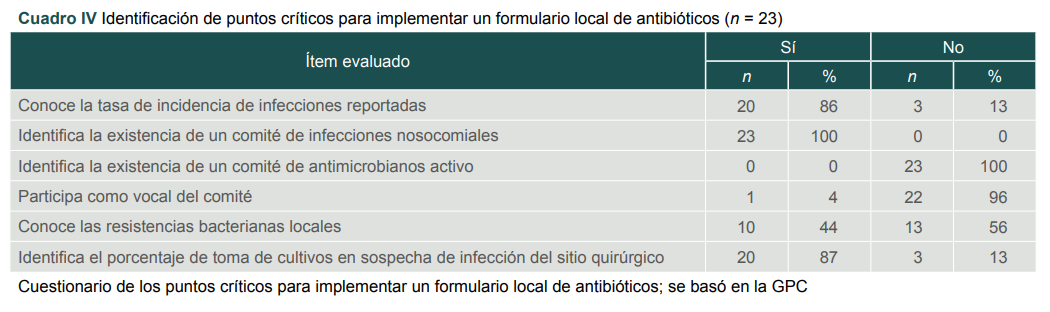 Identificaci�n de puntos cr�ticos para implementar un formulario local de antibi�ticos (n = 23)