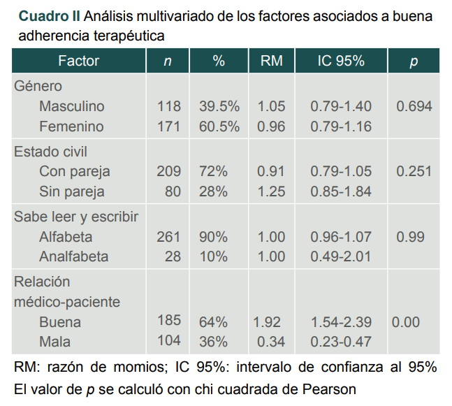 An�lisis multivariado de los factores asociados a buena adherencia terap�utica