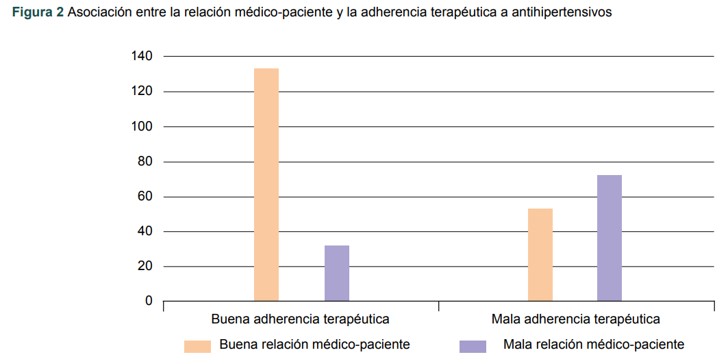 Asociaci�n entre la relaci�n m�dico-paciente y la adherencia terap�utica a antihipertensivos