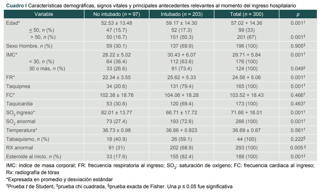 Caracter�sticas demogr�ficas, signos vitales y principales antecedentes relevantes al momento del ingreso hospitalario