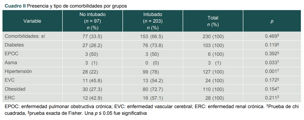 Presencia y tipo de comorbilidades por grupos
