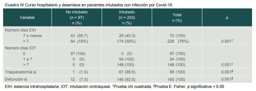 Curso hospitalario y desenlace en pacientes intubados con infecci�n por Covid-19