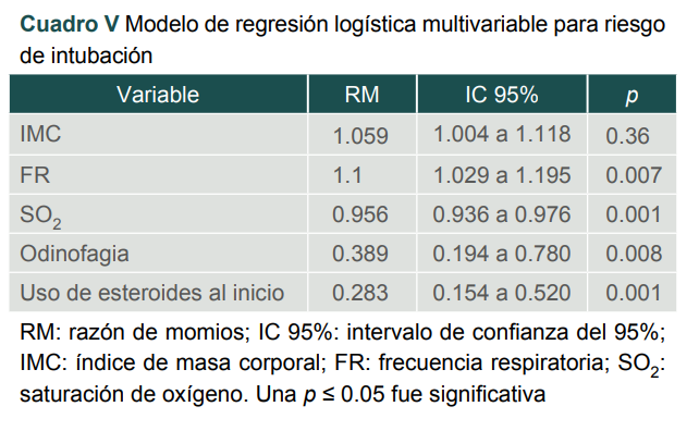 Modelo de regresi�n log�stica multivariable para riesgo de intubaci�n