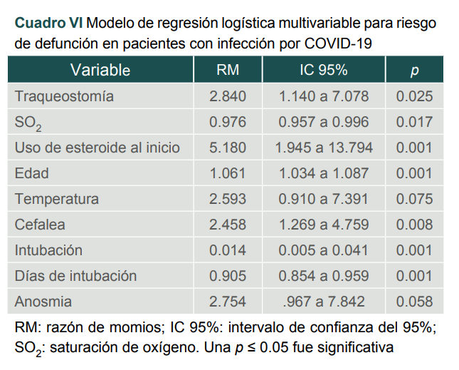 Modelo de regresi�n log�stica multivariable para riesgo de defunci�n en pacientes con infecci�n por COVID-19