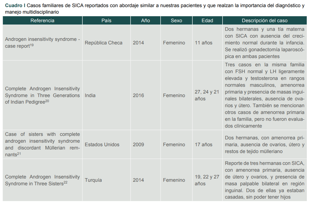Casos familiares de SICA reportados con abordaje similar a nuestras pacientes y que realzan la importancia del diagnóstico y manejo multidisciplinario