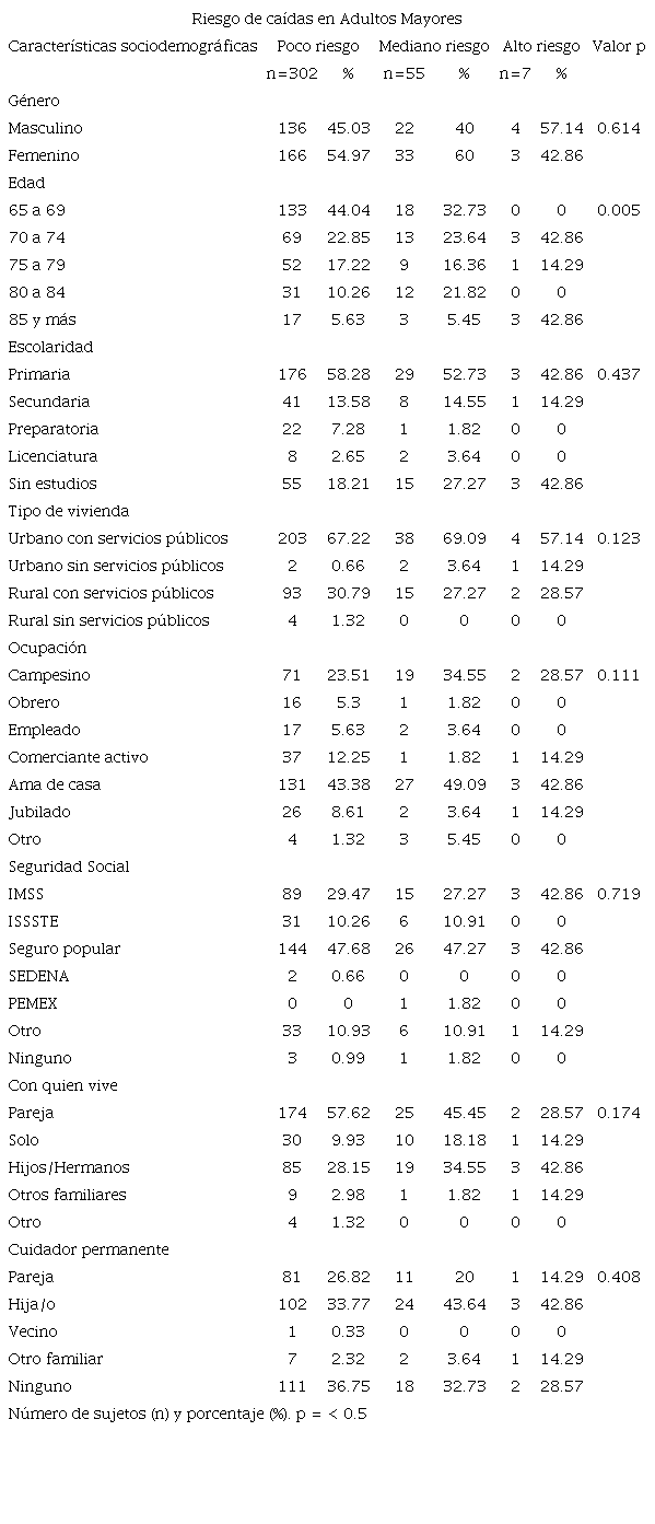 Perfil sociodemográfico y riesgo de caídas en el AM. Datos originales del autor: Tlaxcala, Tlaxcala, 2017