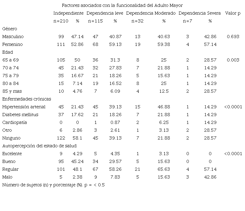 Funcionalidad, enfermedades crónicas, y autopercepción del estado de salud del AM por rango de edad valorada con la Escala HQ-8. Datos originales del autor: Tlaxcala, Tlaxcala, 2017.
