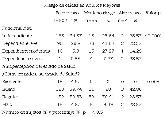 Funcionalidad y autopercepción del estado de salud y riesgos de caídas en el AM con la escala HAQ-8. Datos originales del autor: Tlaxcala, Tlaxcala, 2017.