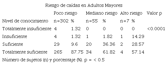 Nivel de conocimiento sobre los factores asociados con el riesgo de caídas en Adultos Mayores.