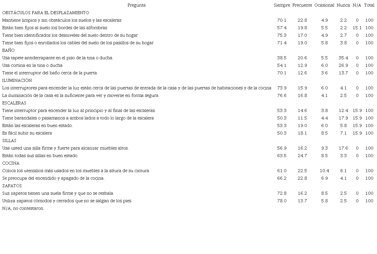 Áreas en el hogar asociadas y porcentaje de riesgo de caídas en el AM (n=364).