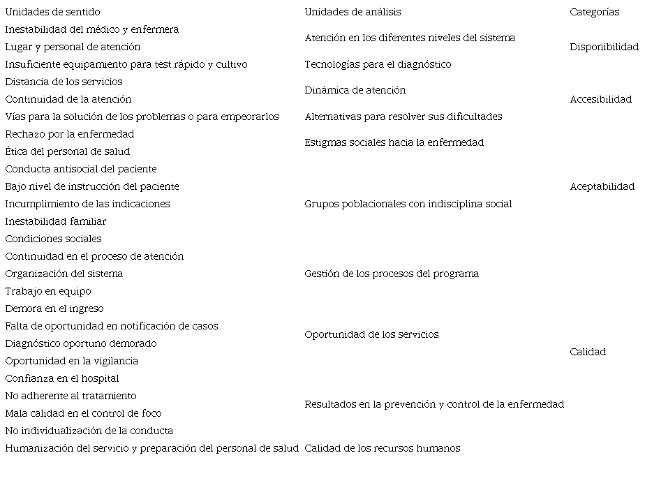 Unidades de sentido, análisis y categorías desde la percepción de acceso por los directivos del sistema de salud