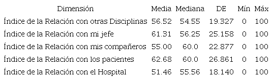 Puntuación de Índices por dimensión
