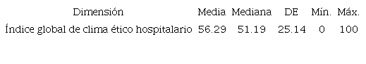 Puntuación global de clima ético hospitalario