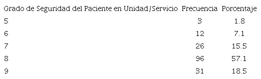 Puntuación de la cultura de seguridad.