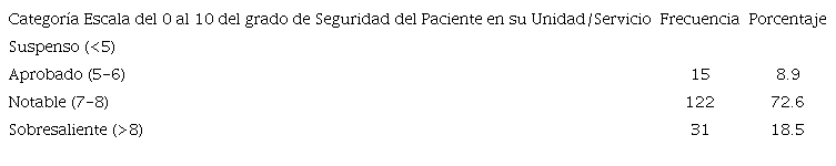 Calificación global del clima de seguridad