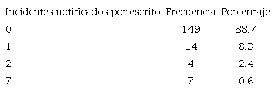 Medidas de resultados (Numero de eventos notificados).