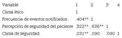 Correlación de Spearman de clima ético y cultura de seguridad del paciente 
